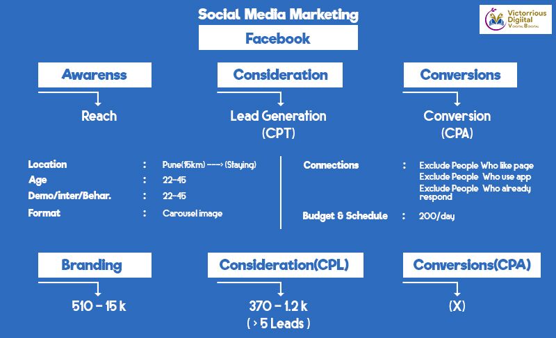 facebook lead generation