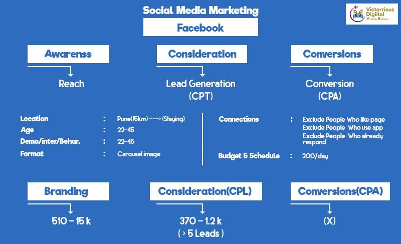 facebook lead generation