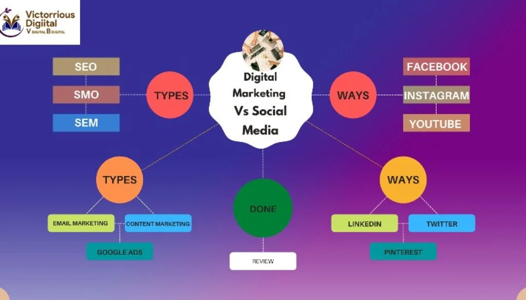 Digital marketing vs social media marke