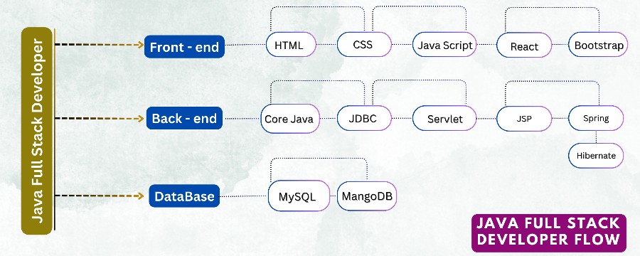 java full stack developer