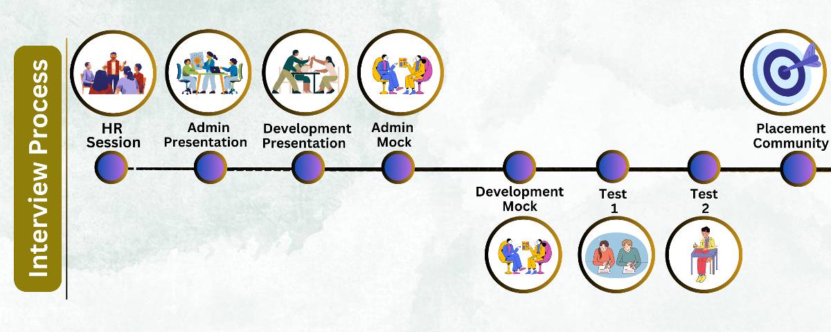 Salesforce Interview Process in Victorious Digital