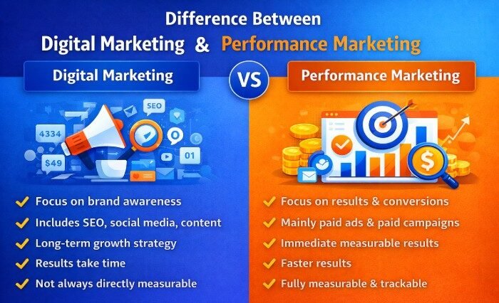digital marketing vs performance marketing - victorious digital