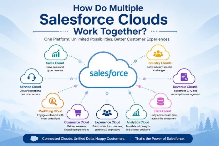 How do multiple salesforce clouds work together - victorious digital